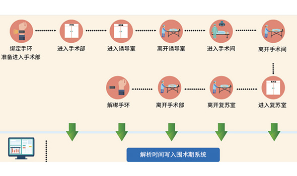 圍術期管理系統(tǒng)